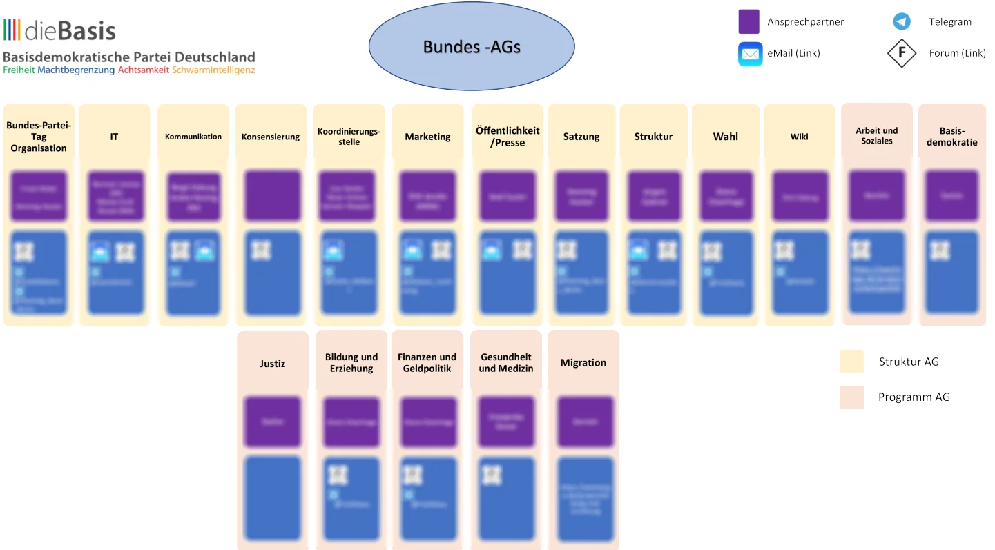 Deine Mitarbeit in wichtig - hier eine grobe Übersicht der Arbeitsgemeinschaften in der Basisdemokratischen Partei Deutschland.